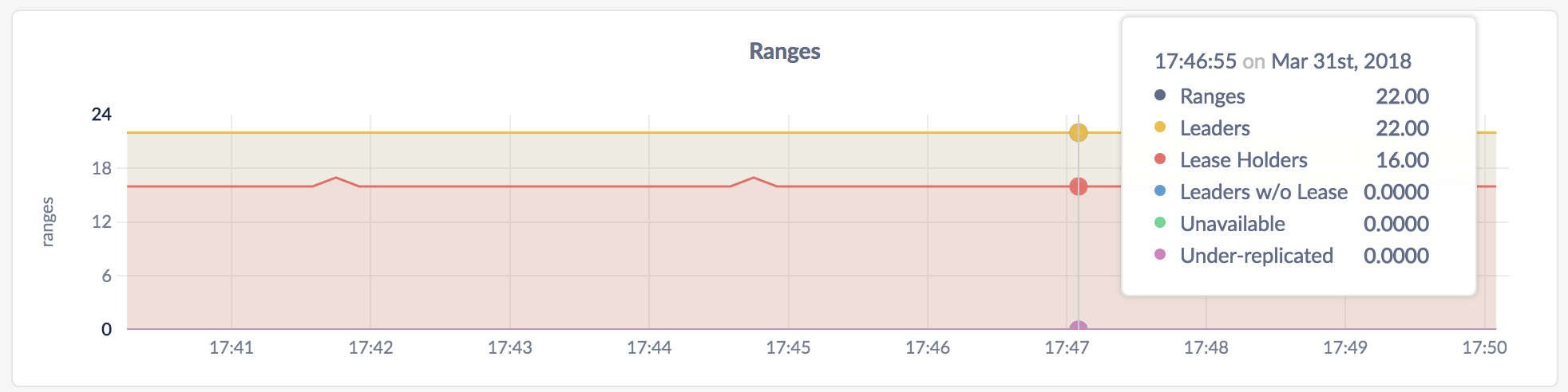 DB Console Ranges